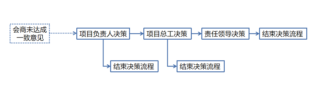 协同会商_决策流程